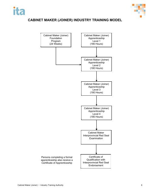 cabinet maker (joiner) program outline - Industry Training Authority