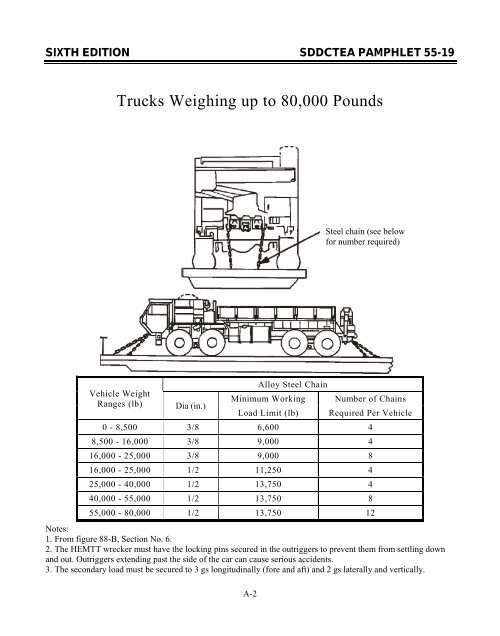 Tiedown Handbook For Rail Movements - SDDCTEA - U.S. Army