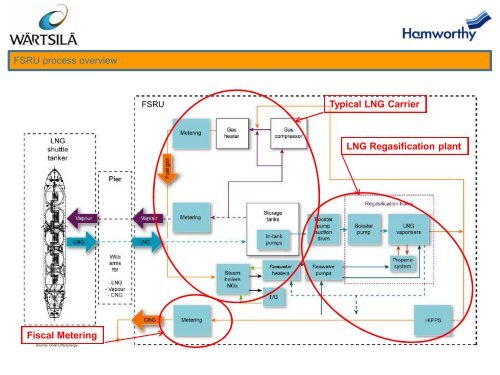 Wärtsilä LNG Symposium Trinidad – 19 April 2012 Part 1: LNG ...