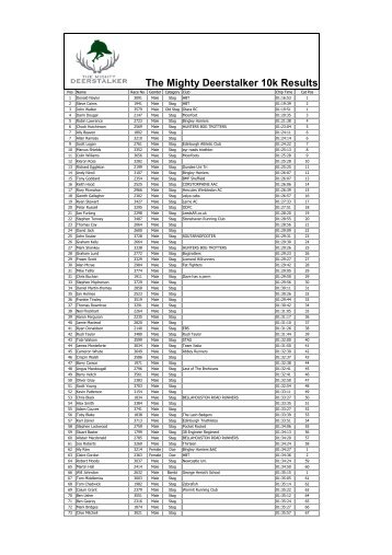 The Mighty Deerstalker 10k Results - Rat Race Urban Adventure ...