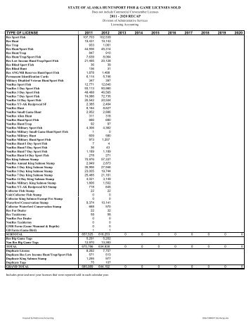 State of Alaska Hunt / Sport Fish and Game Licenses Sold