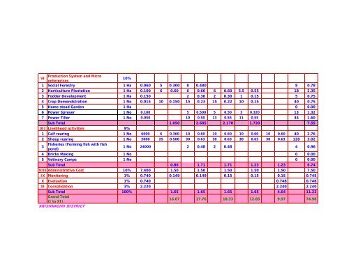 integrated watershed management programme – v - tawdeva