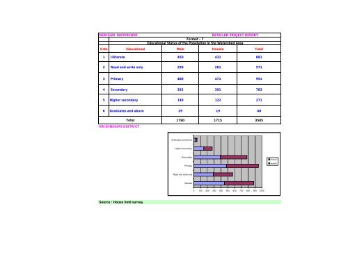 integrated watershed management programme – v - tawdeva