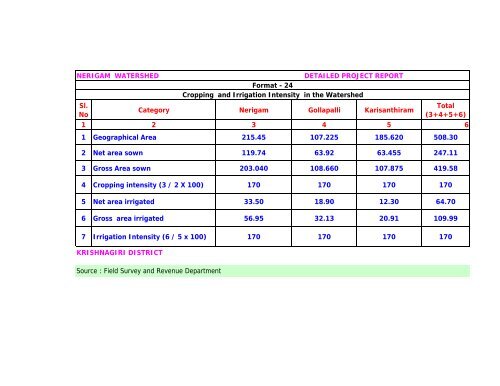 integrated watershed management programme – v - tawdeva