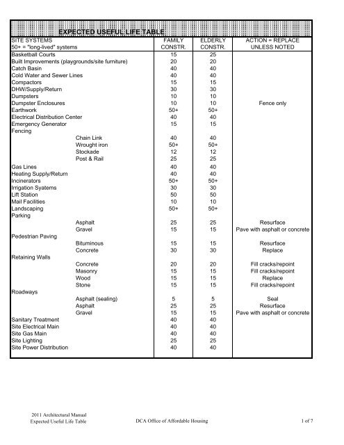 EXPECTED USEFUL LIFE TABLE