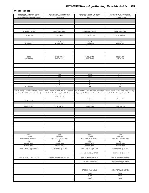 2005-2006 steep-slope roofing materials guide - National Roofing ...