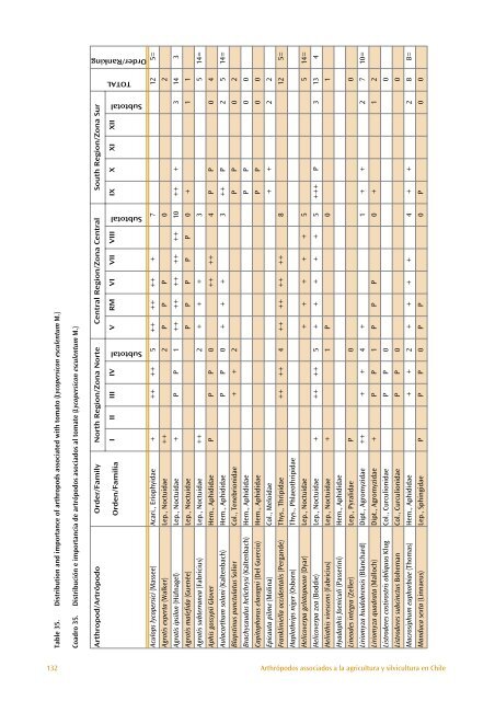 The Distribution and Importance of Arthropods Associated with ...