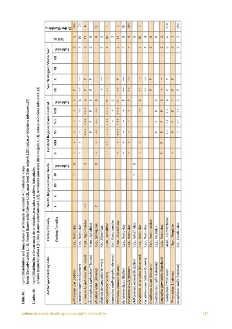 The Distribution and Importance of Arthropods Associated with ...