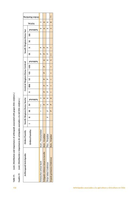 The Distribution and Importance of Arthropods Associated with ...