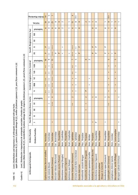 The Distribution and Importance of Arthropods Associated with ...