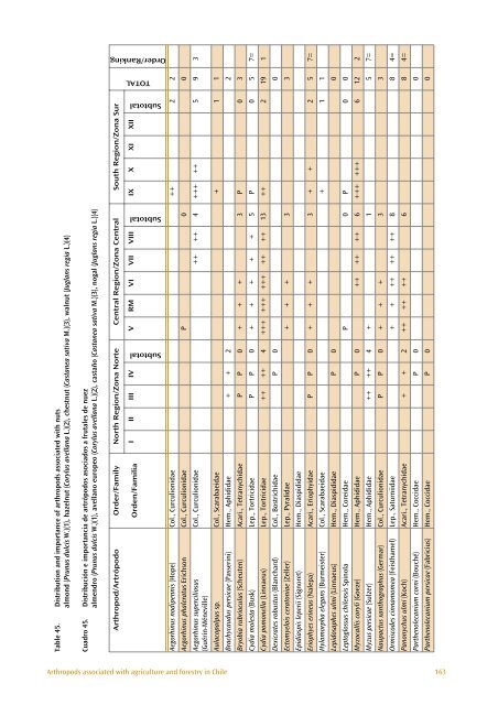 The Distribution and Importance of Arthropods Associated with ...