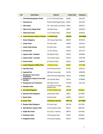 NO Hotel Name Address Postal Code Telephone 1 28 Dunlop ...