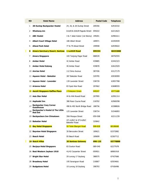 NO Hotel Name Address Postal Code Telephone 1 28 Dunlop ...