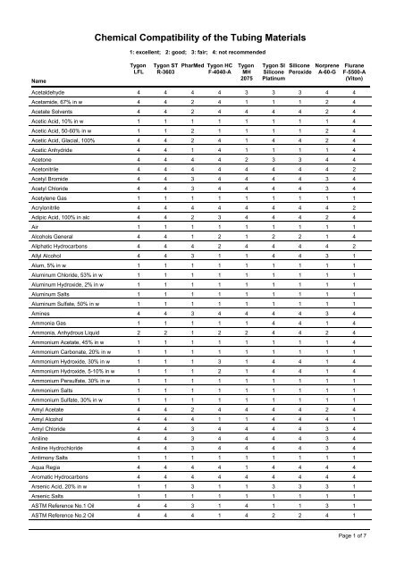 Chemical Compatibility of the Tubing Materials