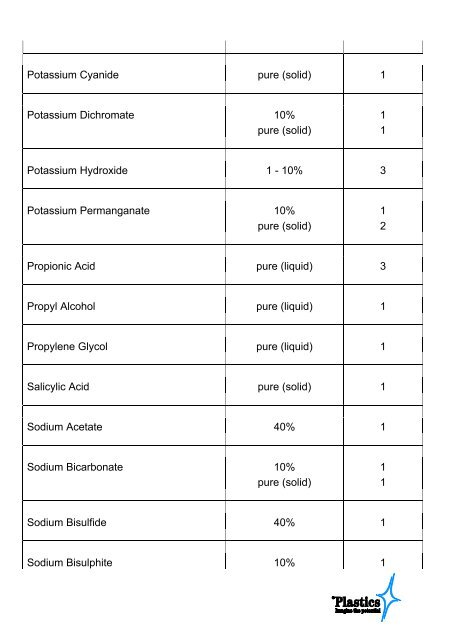 General Chemical Resistance of PET - Products - PlasticsEurope