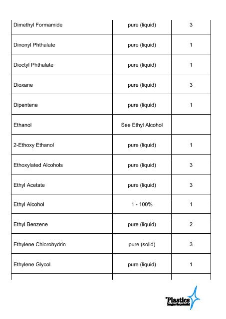 General Chemical Resistance of PET - Products - PlasticsEurope