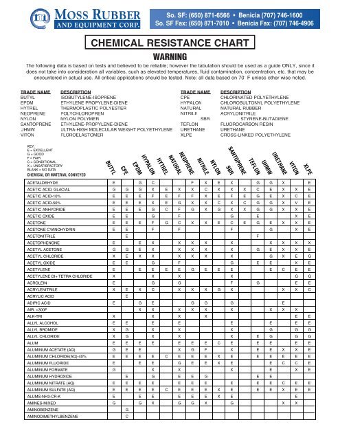 Hypalon Chemical Resistance Chart