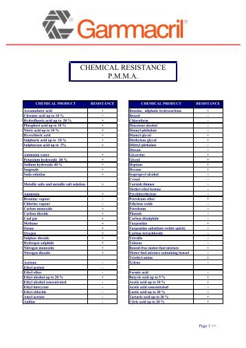 CHEMICAL RESISTANCE P.M.M.A.