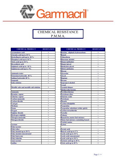 Pmma Chemical Resistance Chart