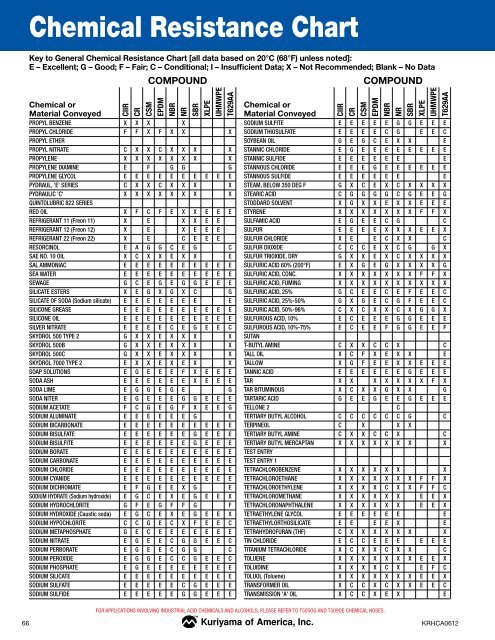 Polyolefin Chemical Resistance Chart