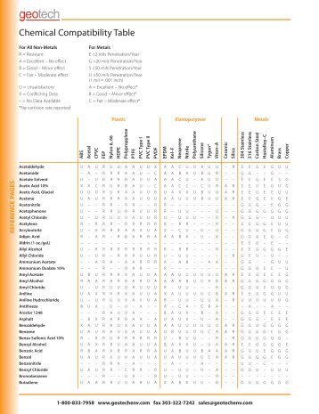Chemical Compatibility Table - Geotech