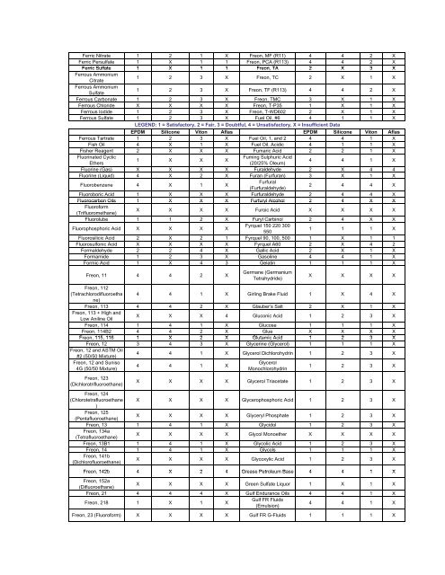 Aflas Compatibility Chart