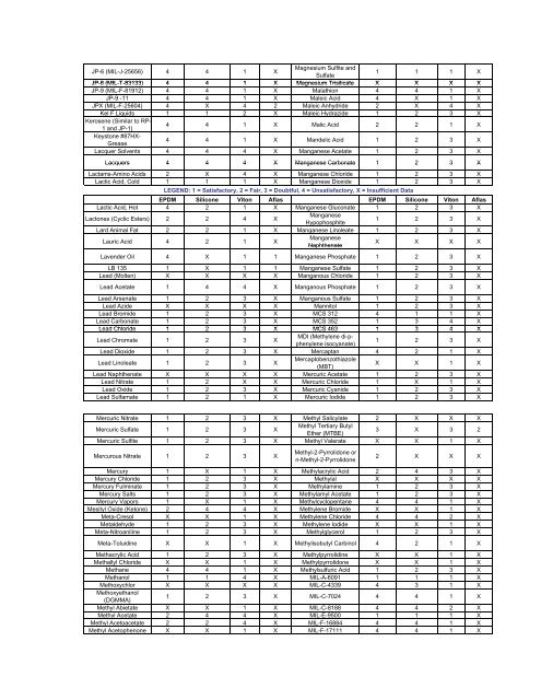 Aflas Compatibility Chart