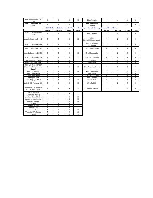 Aflas Compatibility Chart