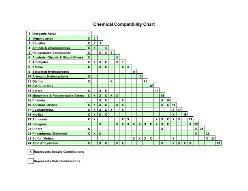 Toluene Compatibility Chart