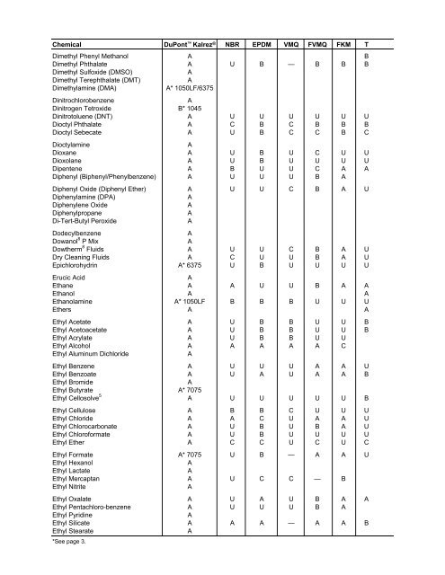 DuPont™ Kalrez® Chemical Resistance and Fluid Compatability ...