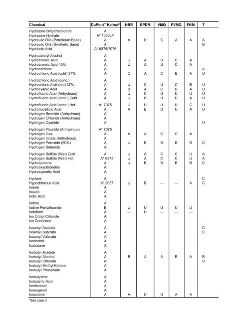 DuPont™ Kalrez® Chemical Resistance and Fluid Compatability ...