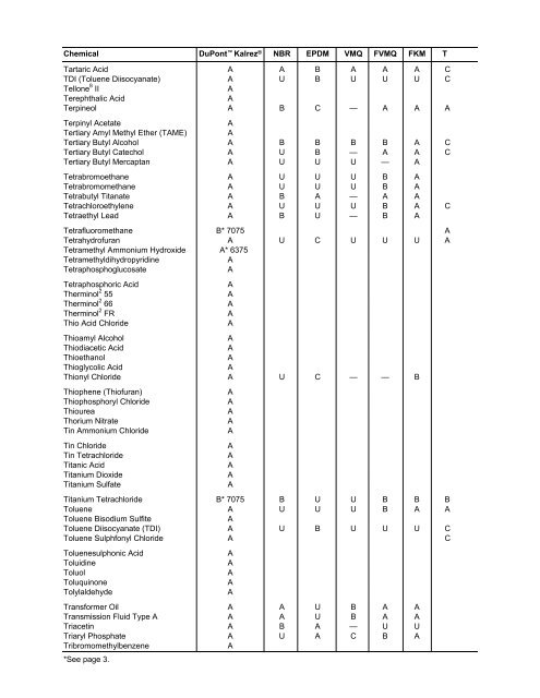 DuPont™ Kalrez® Chemical Resistance and Fluid Compatability ...