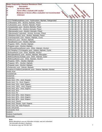 Banjo Corporation Chemical Resistance Chart Category ... - Slangflex