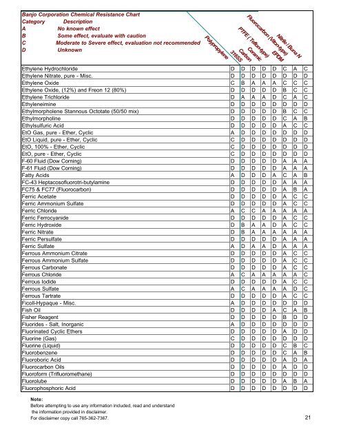 Banjo Corporation Chemical Resistance Chart Category ... - Slangflex