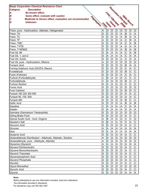 Banjo Corporation Chemical Resistance Chart Category ... - Slangflex