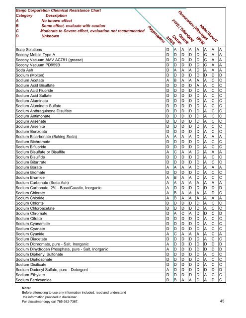 Banjo Corporation Chemical Resistance Chart Category ... - Slangflex