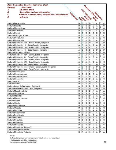 Banjo Corporation Chemical Resistance Chart Category ... - Slangflex