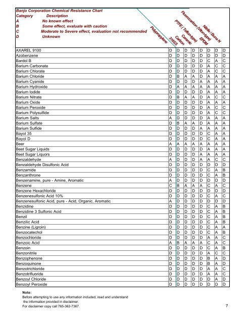 Banjo Corporation Chemical Resistance Chart Category ... - Slangflex