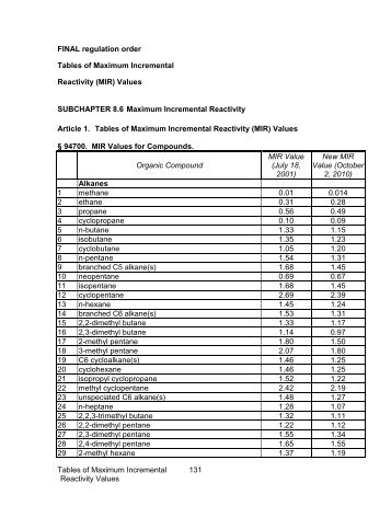 Tables of Maximum Incremental Reactivity (MIR) Values