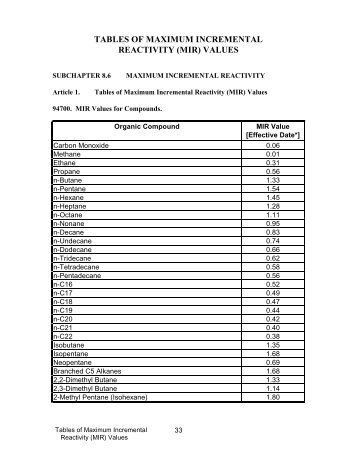 TABLES OF MAXIMUM INCREMENTAL REACTIVITY (MIR) VALUES