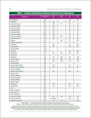 Table 2 Chemical Compatibility Of 100 Ptfe By Fab Tech Inc Table 1 Chemical Compatibility Comparison By Fab Tech Inc
