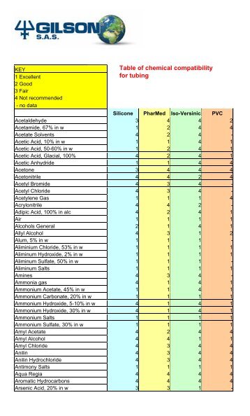 Table of Chemical Compatibility for Tubing - John Morris Scientific