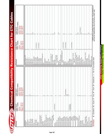 Chemical Compatibility Resistance Chart for CTC Cables