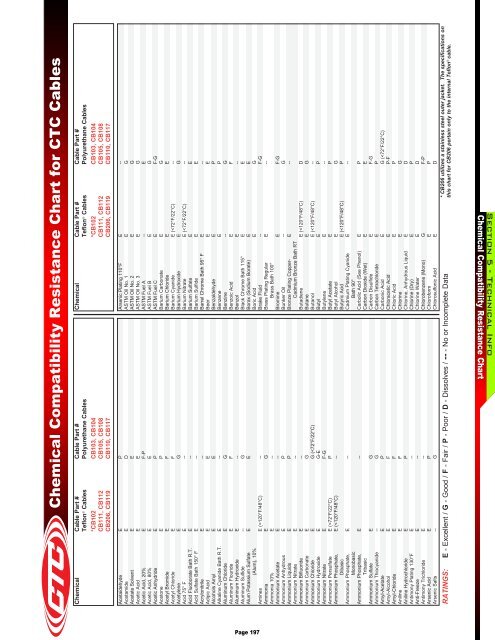 Pp Chemical Resistance Chart