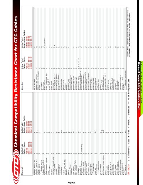 Chemical Compatibility Resistance Chart for CTC Cables