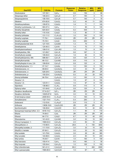 PID Response Factors for VOCs Application Note TSI-148