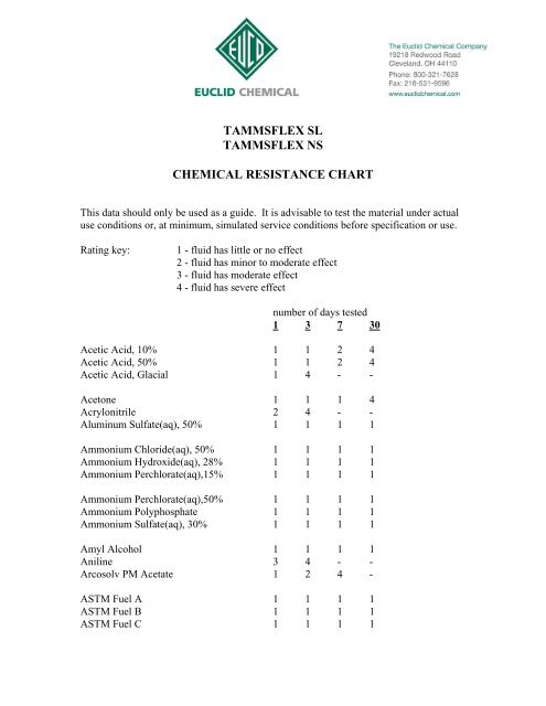 Aluminum Chemical Resistance Chart