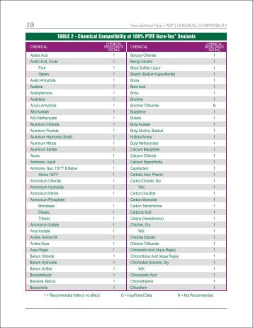 Table 1 Chemical Compatibility Comparison By Fab Tech Inc Table 2 Chemical Compatibility Of 100 Ptfe By Fab