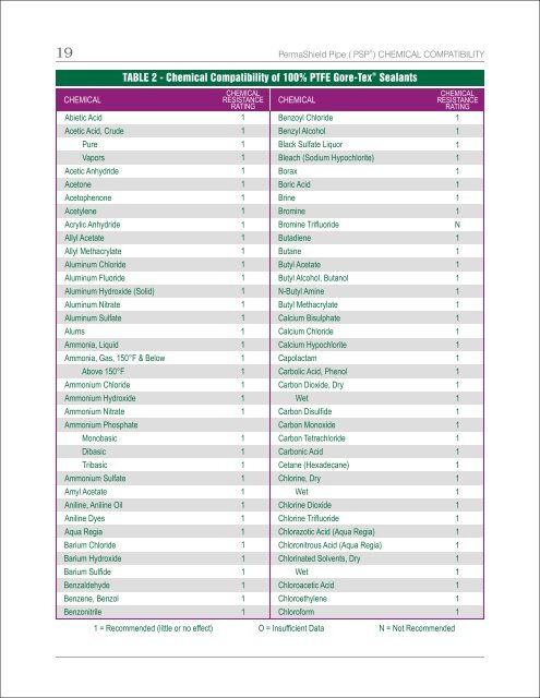 Ptfe Compatibility Chart