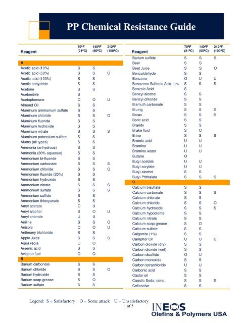 PP Chemical Resistance Guide - Ineos